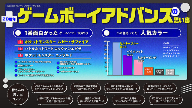 本日で発売20周年！みんなに聞いた「#ゲームボーイアドバンスの思い出