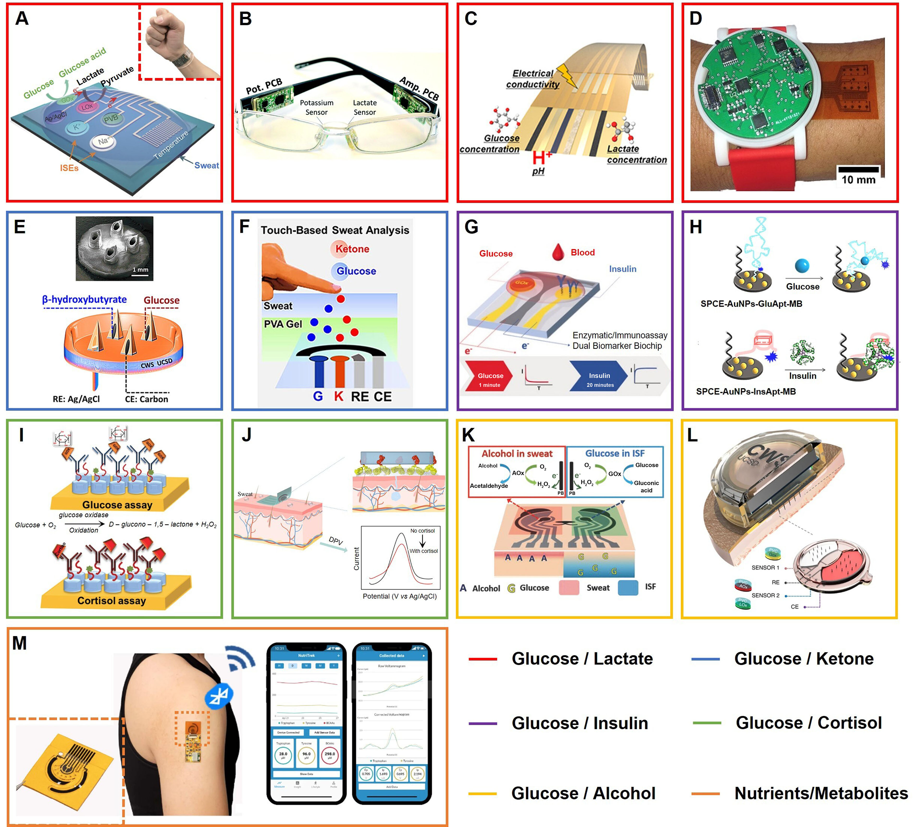 Wearable electrochemical sensors for real-time monitoring in