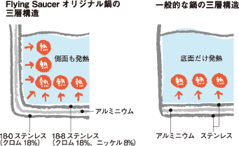 フライングソーサー 三層鋼(アルミ)クラッド 両手鍋24cm【レビュー