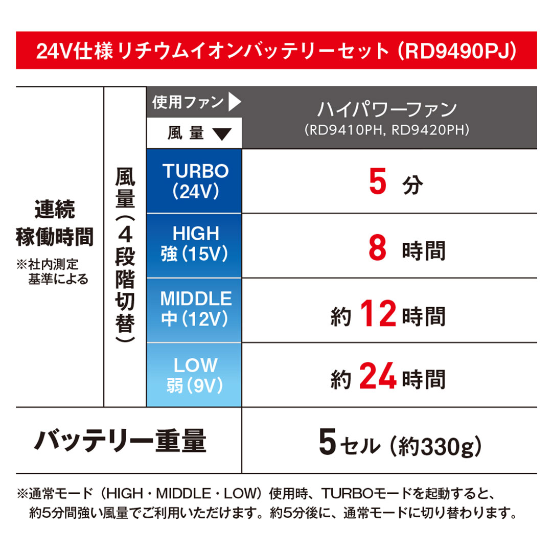 RD9490PJ リチウムイオンバッテリーセット 空調風神服 雷神服