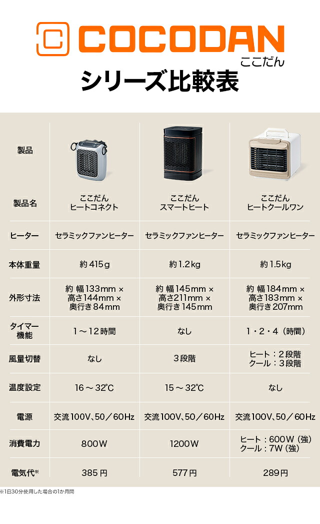 楽天市場】【送料無料】ここだん ヒートコネクト正規品 ショップ