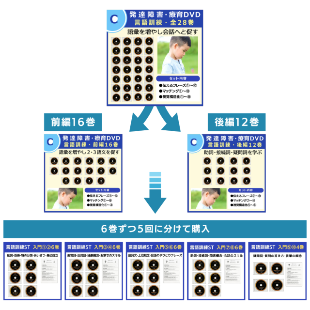 公式】言語訓練全28巻 ST｜語彙数が少ない 質問に答えられないなどの