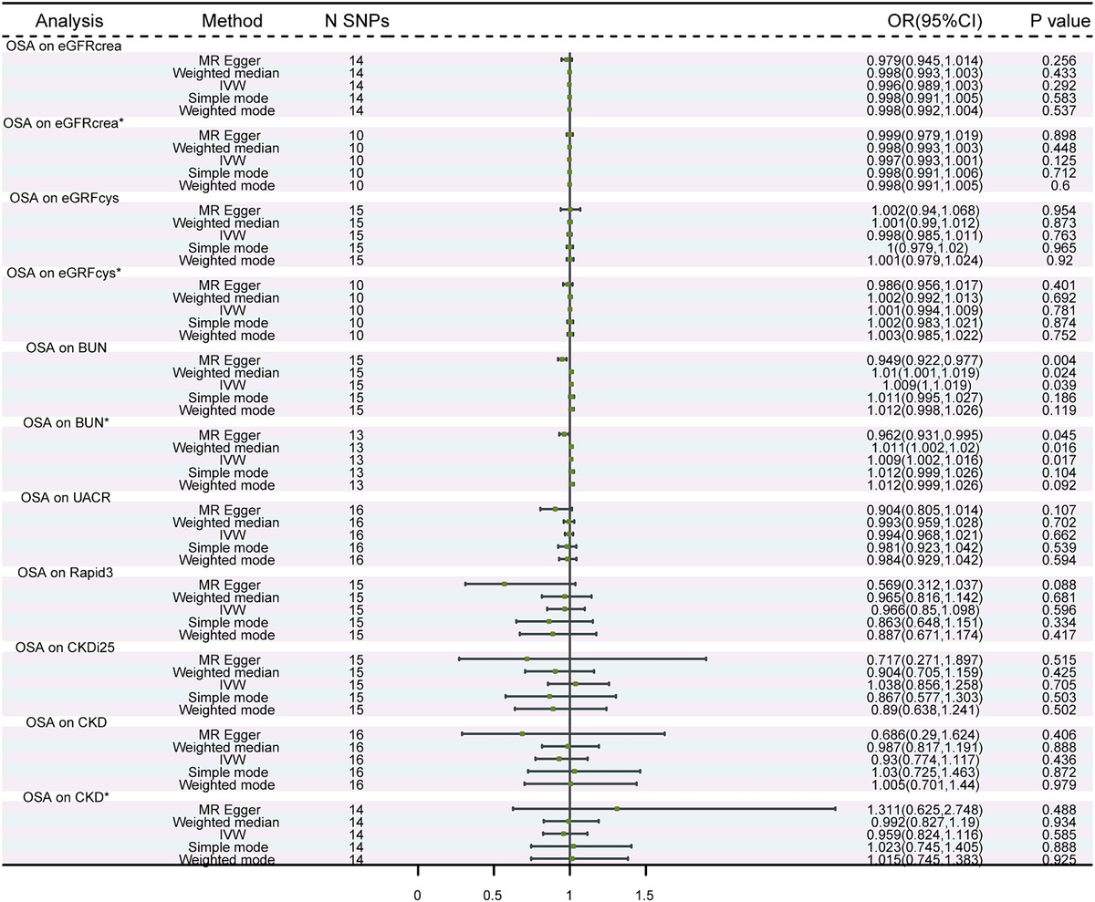 Frontiers | Causal effects of obstructive sleep apnea on chronic
