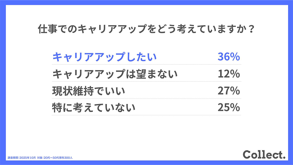 年収400万円未満で「諦め」、キャリアアップ望まぬ人の実態 | Forbes
