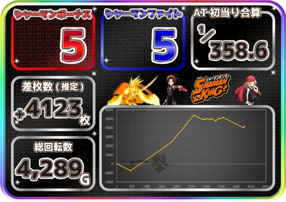 シャーマンキング （スロット/スマスロ）設定6・4実戦データとスランプ