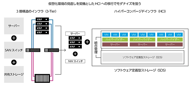 PC-Webzine - どうする？仮想化基盤 これまでのVMware、これからの選択
