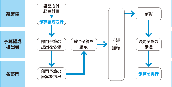 予算管理｜経理業務の徹底解説｜ジャスネットキャリア