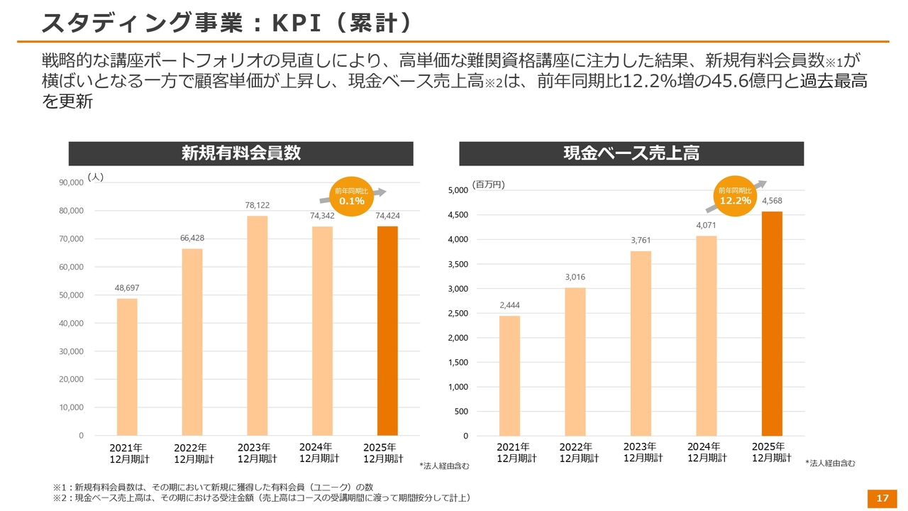 KIYOラーニング、売上高50億円突破、営業利益は3億円を突破し、経常