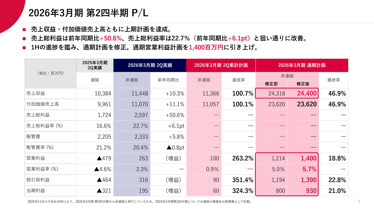 メンバーズ（2130）の財務情報ならログミーFinance【QAあり