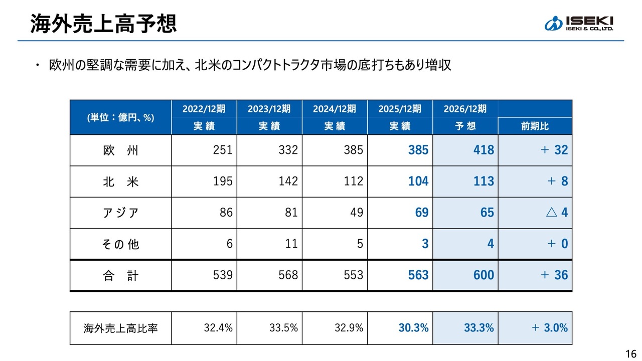 井関農機、増収増益で売上高は過去最高を更新 「プロジェクトZ」で抜本