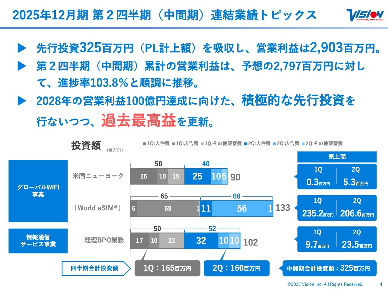 QAあり】ビジョン、2028年の営業利益100億円目標に向け積極投資 2025年