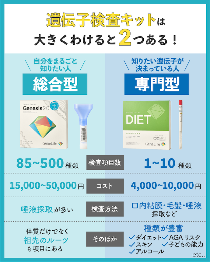 ジェノプラン 遺伝子検査キットをレビュー！クチコミ・評判をもとに