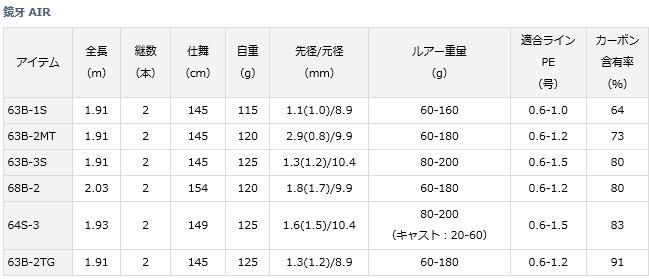 ダイワ 鏡牙 AIR 63B-2MT / ジギングロッド (D01) (O01) 【本店特別価格】