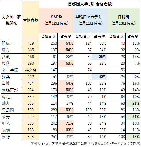 中学受験2023】SAPIX・早稲アカ・日能研における難関校合格実績