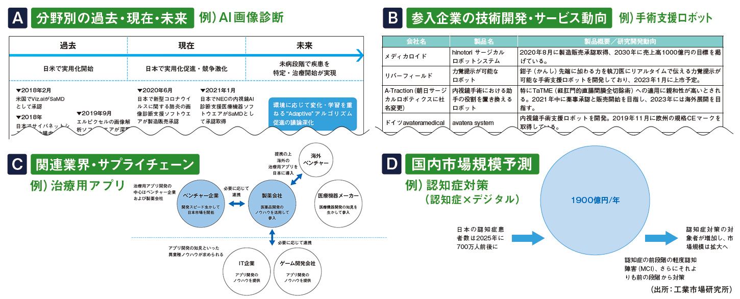 公式】デジタルヘルス未来戦略 調査編 有望市場分析