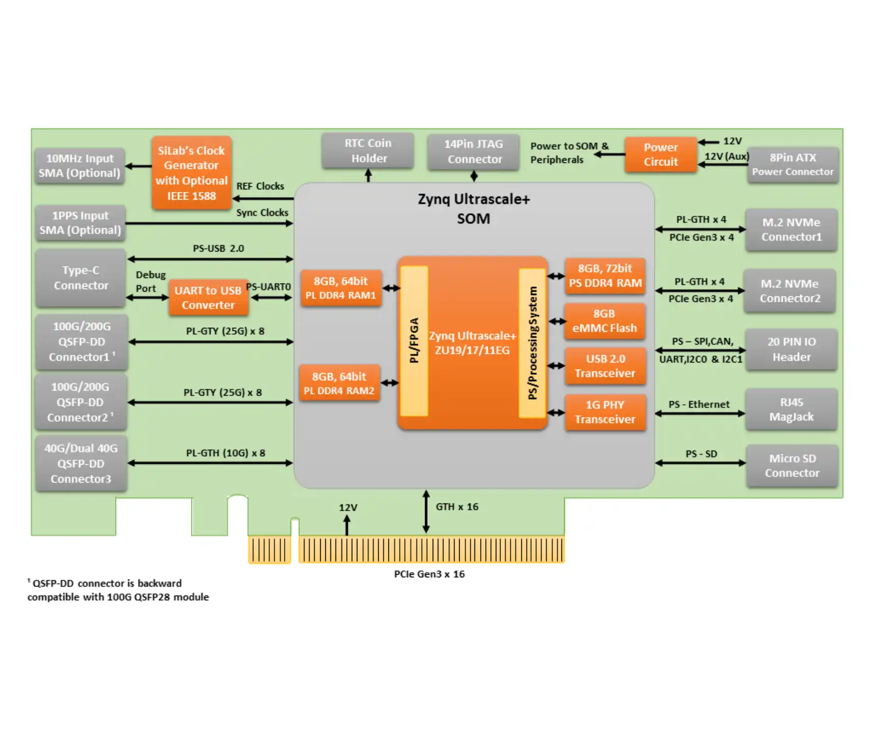 Zynq UltraScale+ ZU19/ZU17/ZU11EG MPSoC SmartNIC Storage