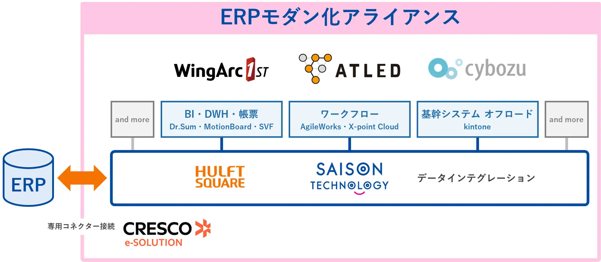 セゾンテクノロジー、国内SaaS3社と協業でSAP ERP刷新支援、ポスト