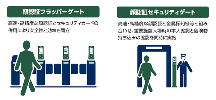 NEC、入館ゲートを顔認証に対応させる「NeoFace Access Control」を