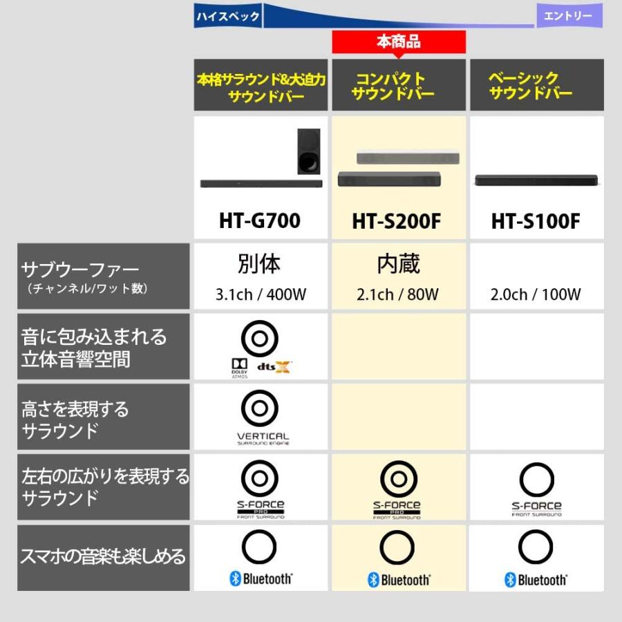 SONY（ソニー） コンパクトサウンドバー HT-S200F B 内臓サブ