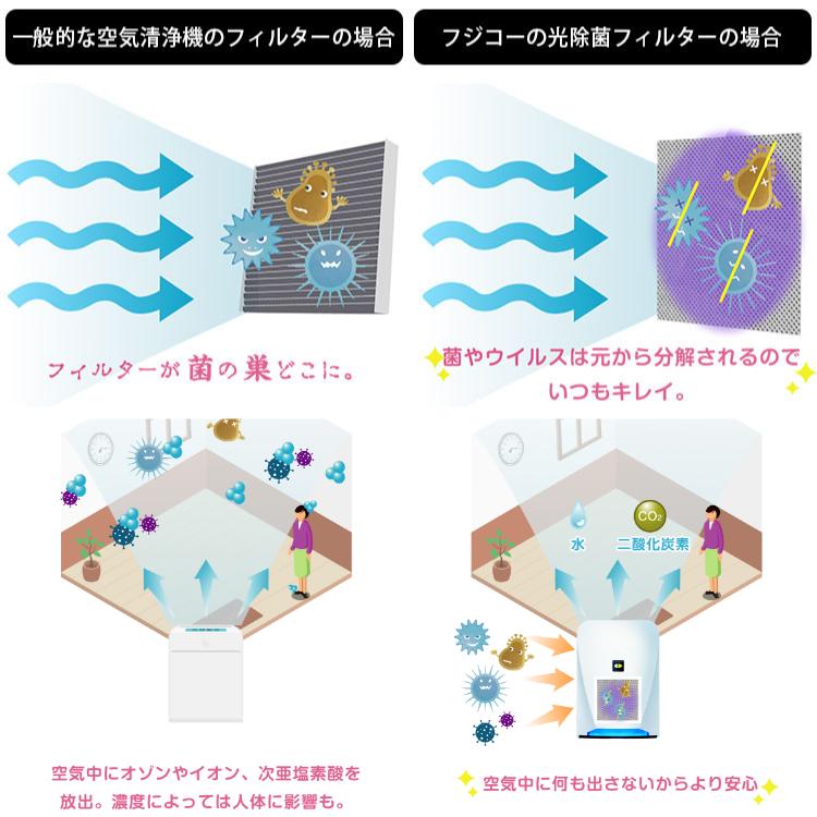 マスクフジコー 2024年最新型モデル ブルーデオ S型 フジコー 空気清浄