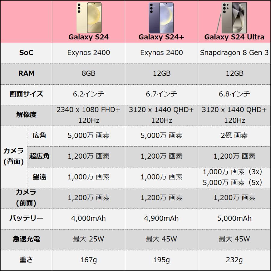 Galaxy S24 Ultra 本体 ブラック 256GB SIMフリー 韓国版 Bランク SM