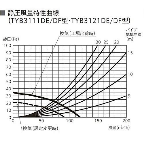 TOTO [TYB3111DF]☆TOTO 浴室換気暖房乾燥機 三乾王 ビルトインタイプ