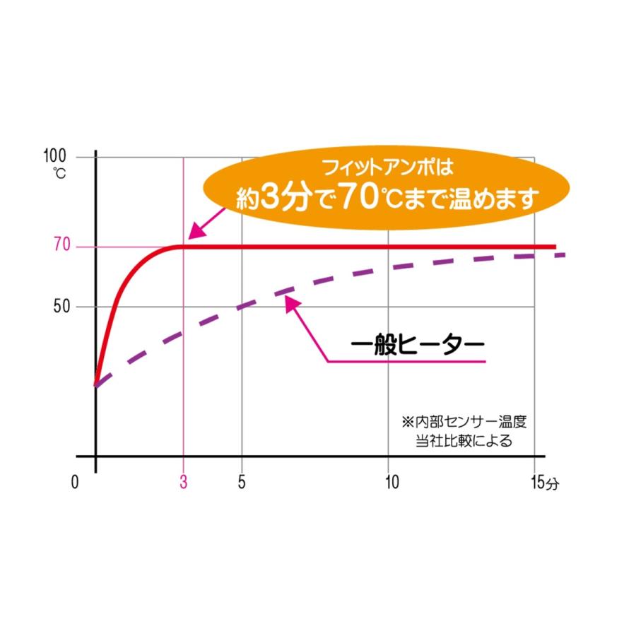 湿熱パック フィットアンポFA-2 タイマーなし 丸央産業 : イトウ