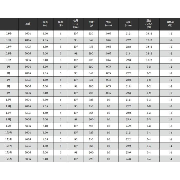 宇崎日新 磯竿 プロスペック ISO 3号 5.30m / 釣具 / nissin (SP