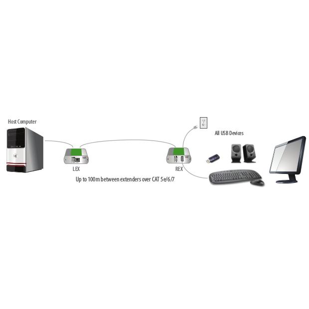 Icron USB 2.0 Ranger 2301 00-00395 : YSOL Yahoo!ショップ - 通販