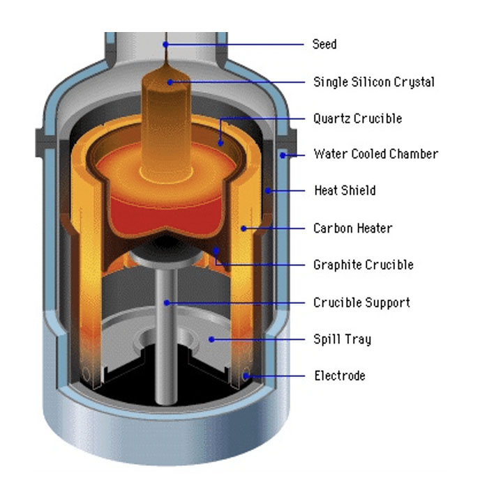 チョクラルスキー法 - ニュース - セミコレックス先端材料技術株式会社