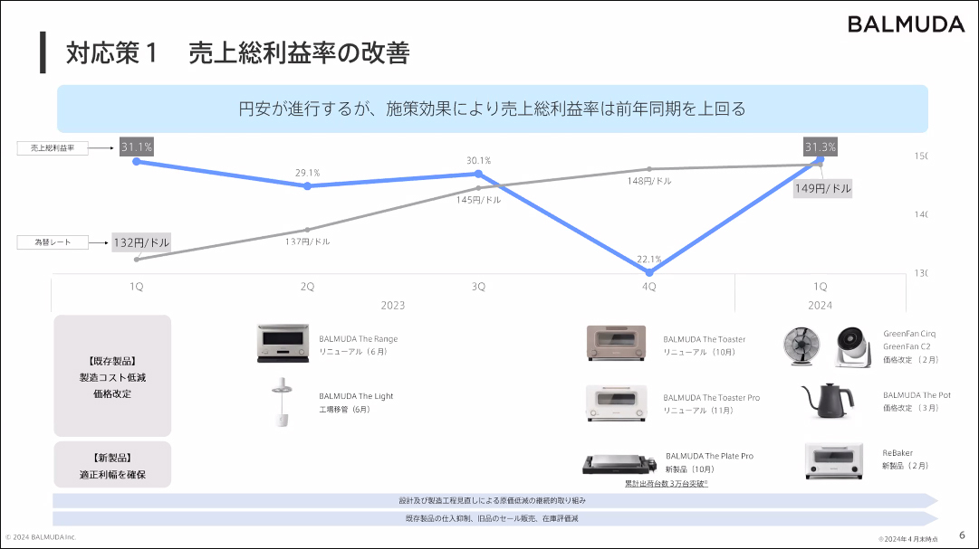 バルミューダ、「軸足」強化で赤字大幅削減--脱1ジャンル1商品で挑む
