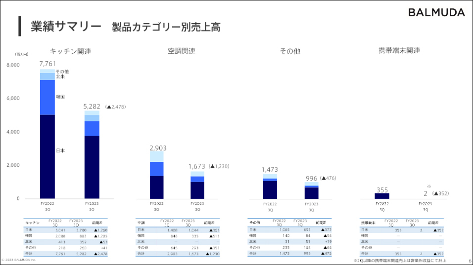 バルミューダ、2度目の下方修正で「非常事態宣言」の中、復活の兆し