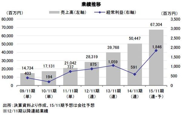 独自ビジネスモデルの中古車販売で急成長中、業界No.1狙う