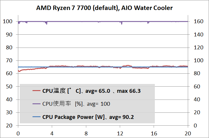 AMD Ryzen 7 7700」をレビュー。性能は十分、競合との価格差次第