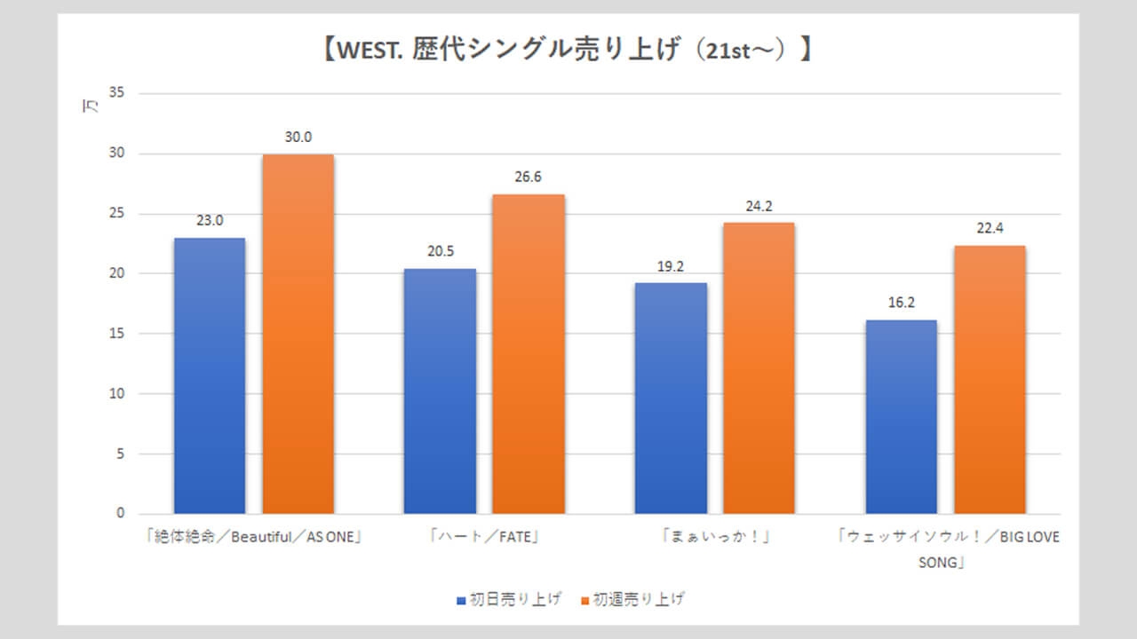 WEST.】歴代シングル・アルバム売り上げ枚数データ一覧｜2025年5月15日