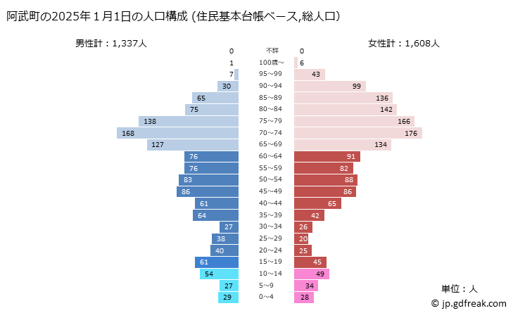 グラフで見る! 阿武町(ｱﾌﾞﾁｮｳ 山口県)の2025年の人口ピラミッド（住民