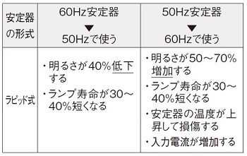 蛍光灯器具〉ラピッド式器具(SUH・UH)の周波数を間違えて使用すると