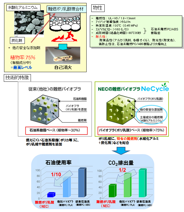 バイオプラスチック: NECの最先端技術 | NEC