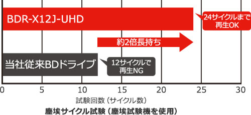 BDR-X12J-UHD 特長【特長】 | ブルーレイドライブ | PC・スマホ関連