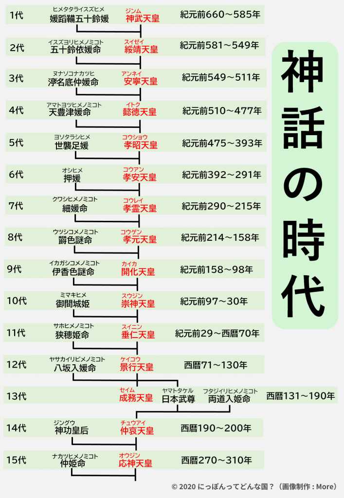 天皇家系図一覧｜神話から江戸時代までの歴代天皇と皇后 | にっぽん っ