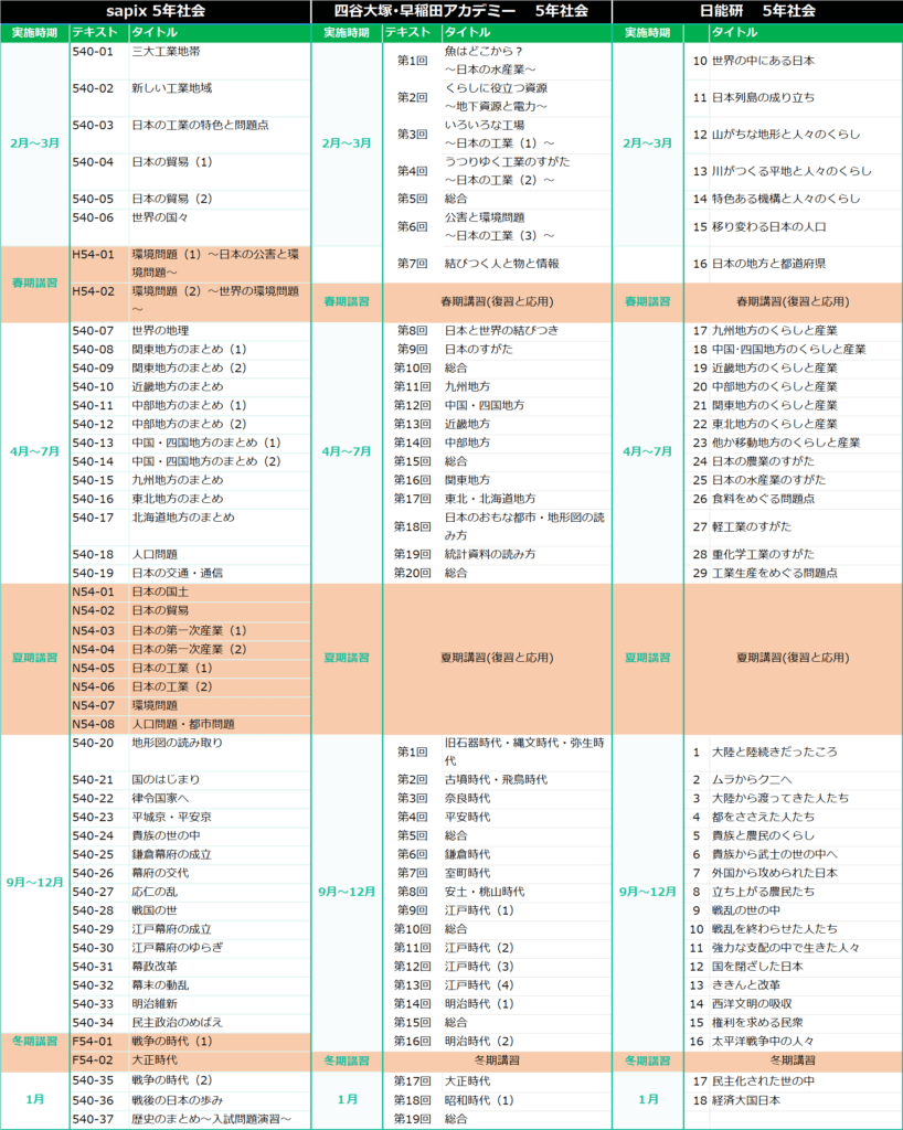 サピックス、四谷大塚・早稲アカ、日能研】小5カリキュラム進度比較