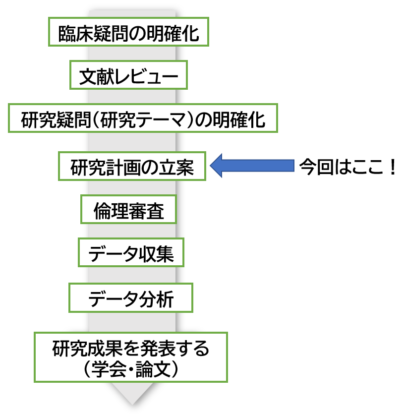 研究計画書の書き方を解説】研究計画書・依頼文書・説明文書・同意書