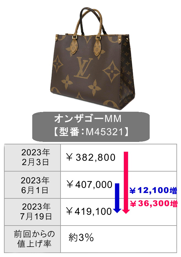2023年最新】ルイヴィトンがまた値上げ！バッグ・財布はいくら値上がり
