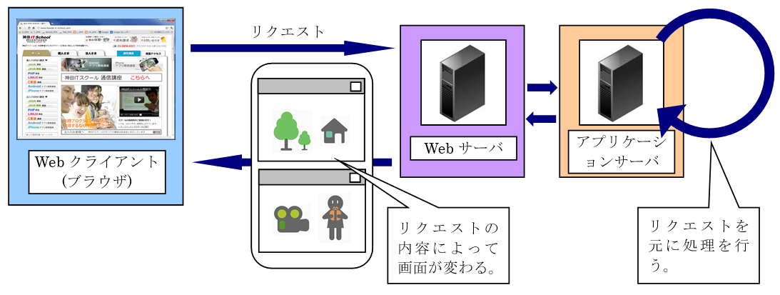 1.3 サーブレット/JSP（2023年改訂版） | 神田ITスクール