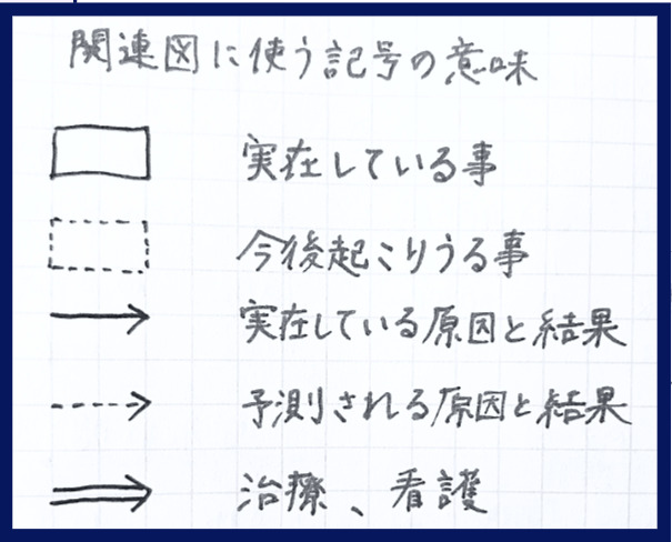 見本あり】看護過程の関連図を簡単に書く方法 | 看護過程ドットコム