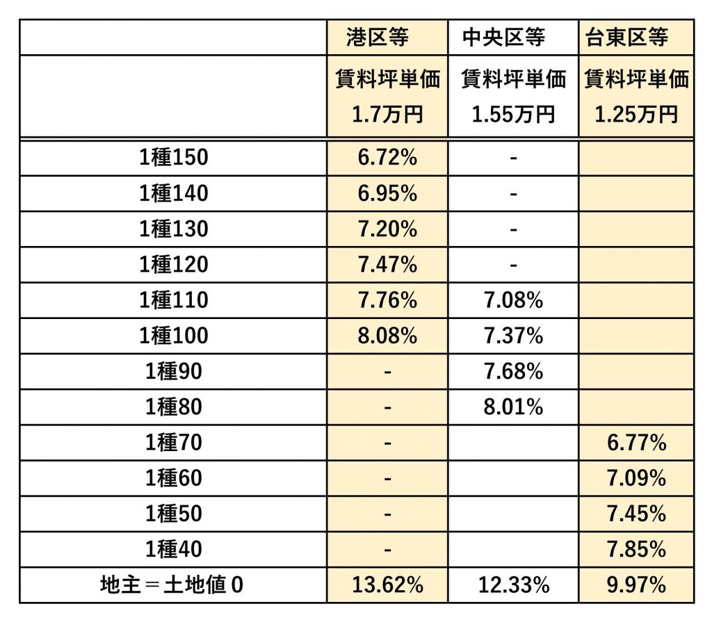 台東区でのRC造新築収益性モデルと1種比較表 ㈱土地活用の新築不動産