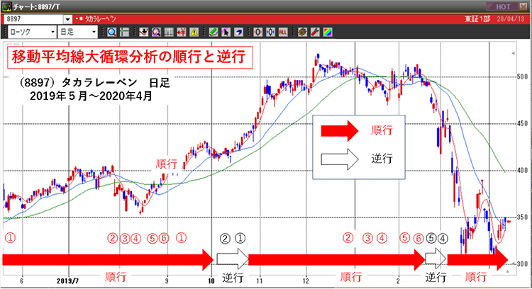 移動平均線大循環分析 第2回（小次郎講師氏執筆） | 株のことなら