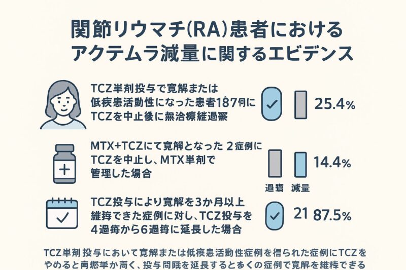 関節リウマチ（RA）患者におけるアクテムラ減量に関するエビデンス