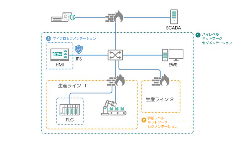 深層防御アプローチとゼロトラストアーキテクチャに関する実践的