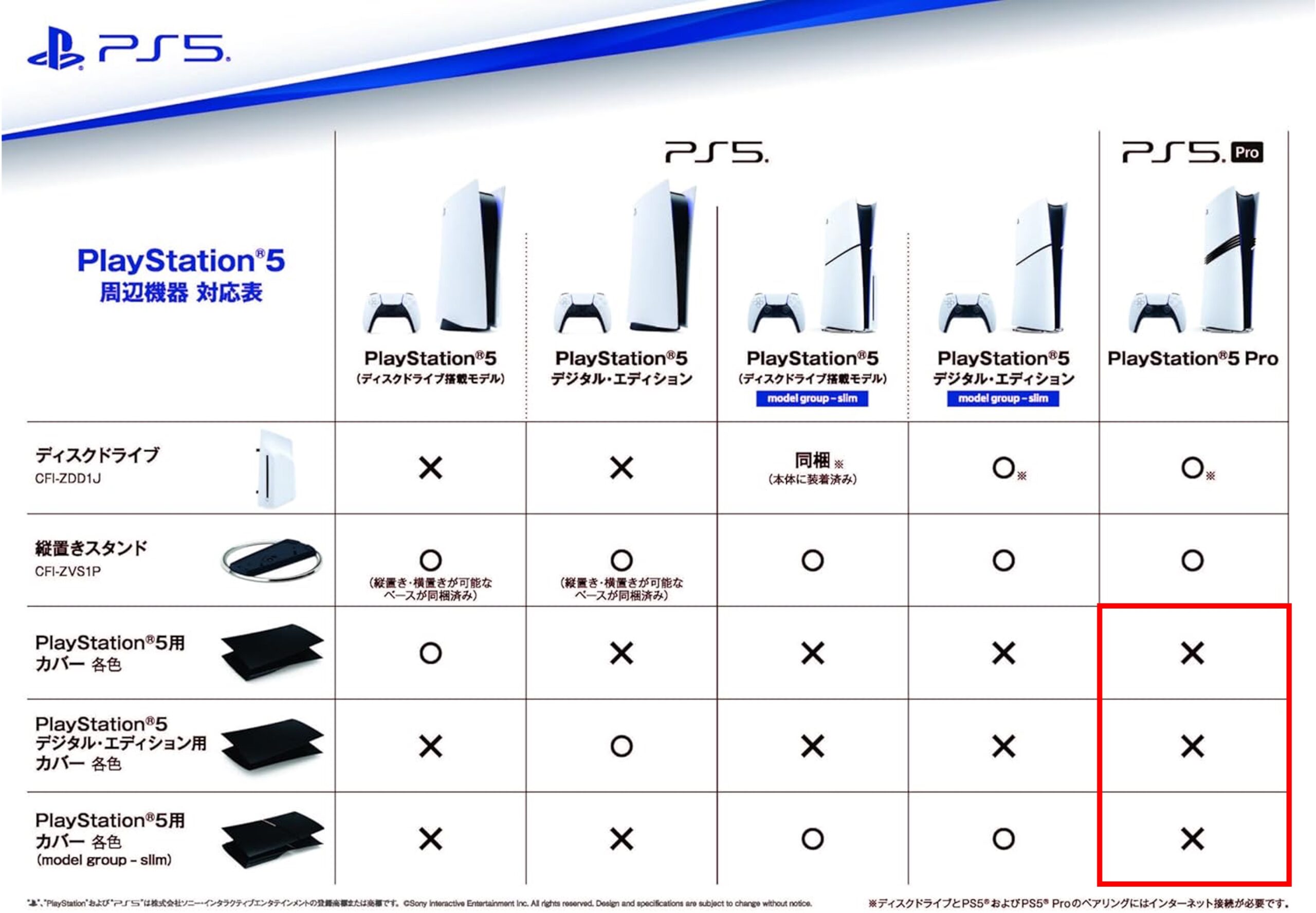 アマゾンのPlayStation 5 Pro製品ページに周辺機器対応表が掲載。前
